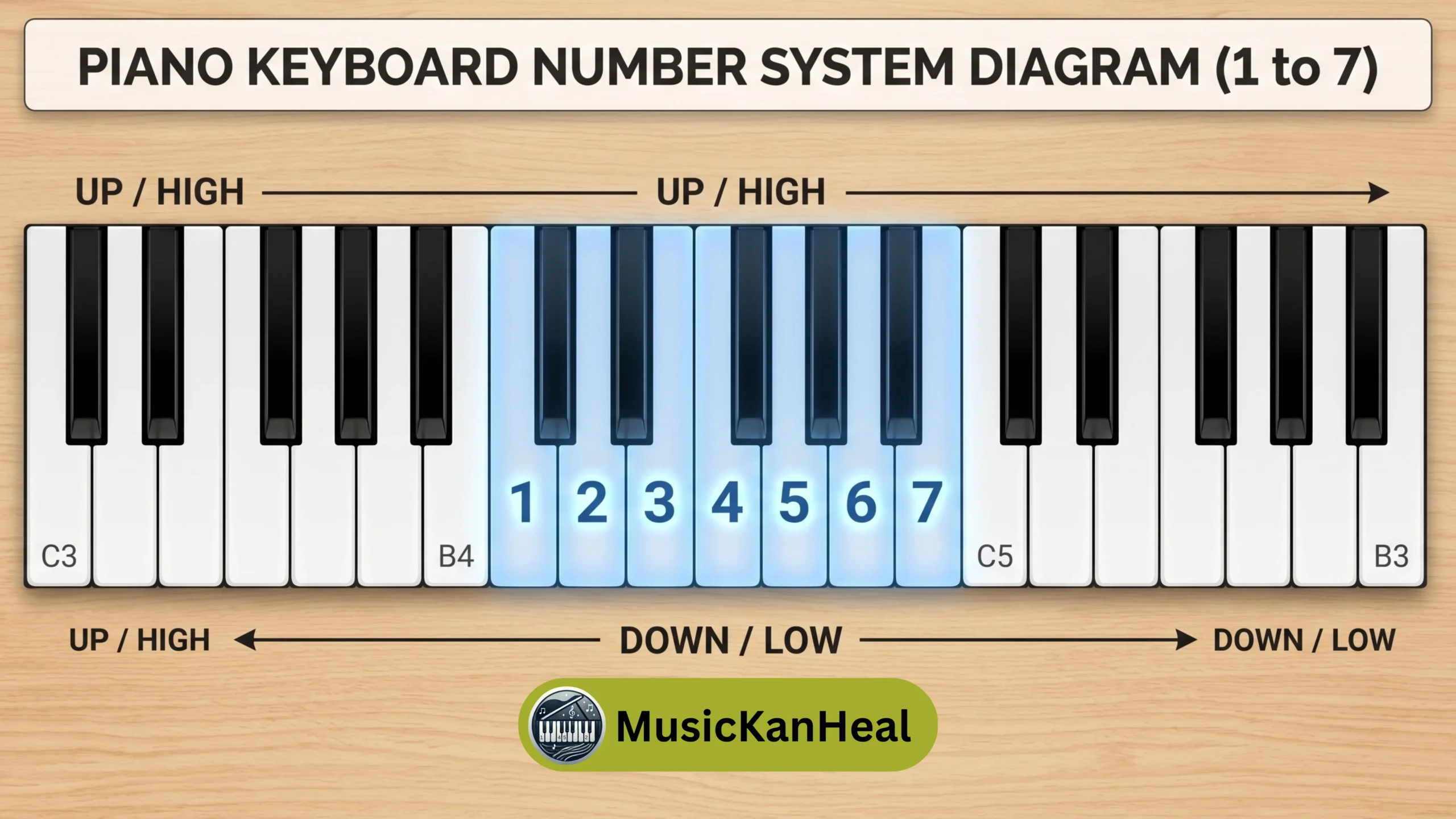 number system piano keyboard layout compared to traditional sheet music for beginners