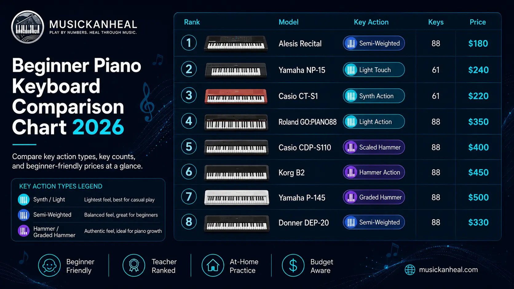 Best beginner piano keyboards comparison chart showing key action types and prices