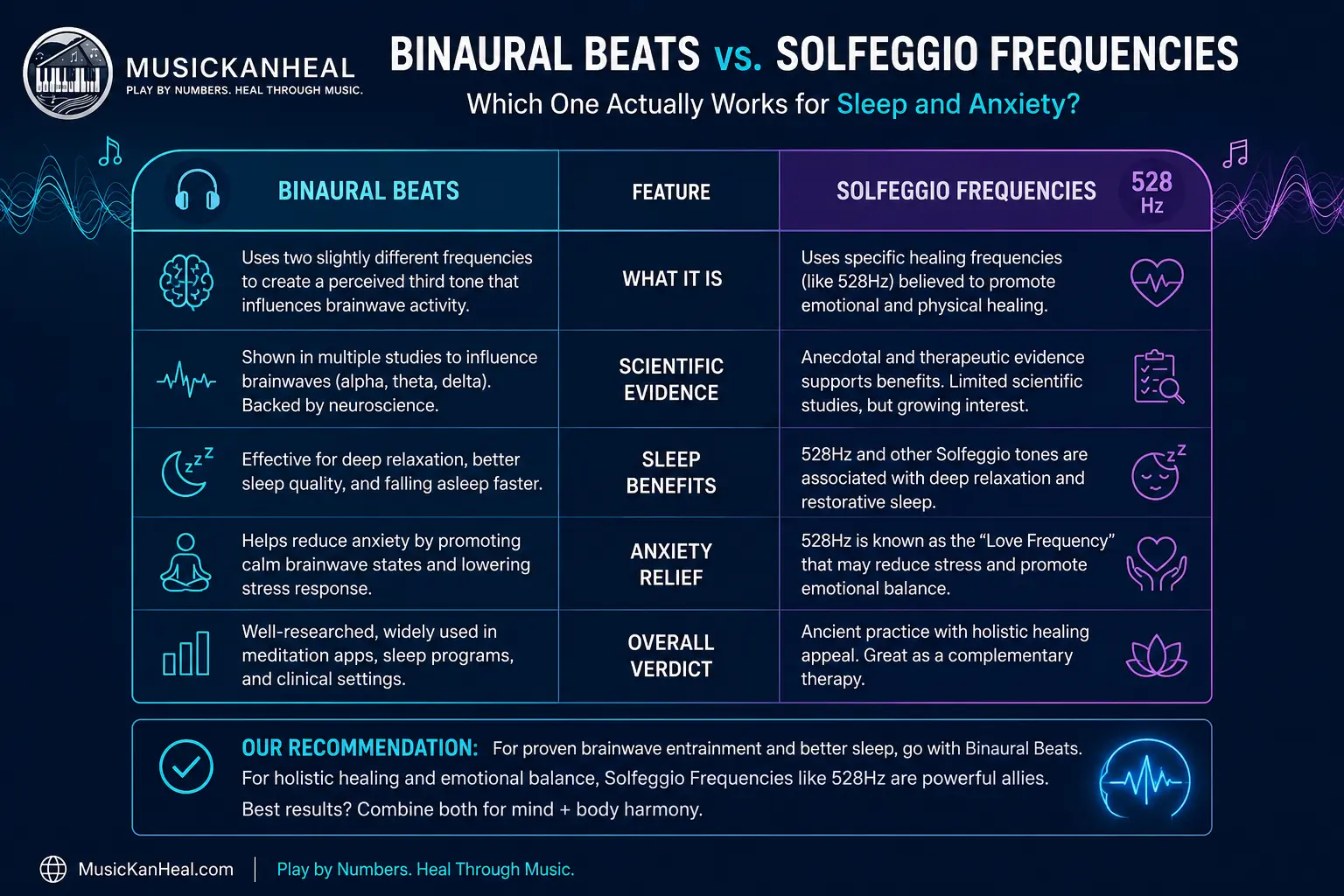 binaural beats vs solfeggio frequencies comparison chart sleep anxiety evidence