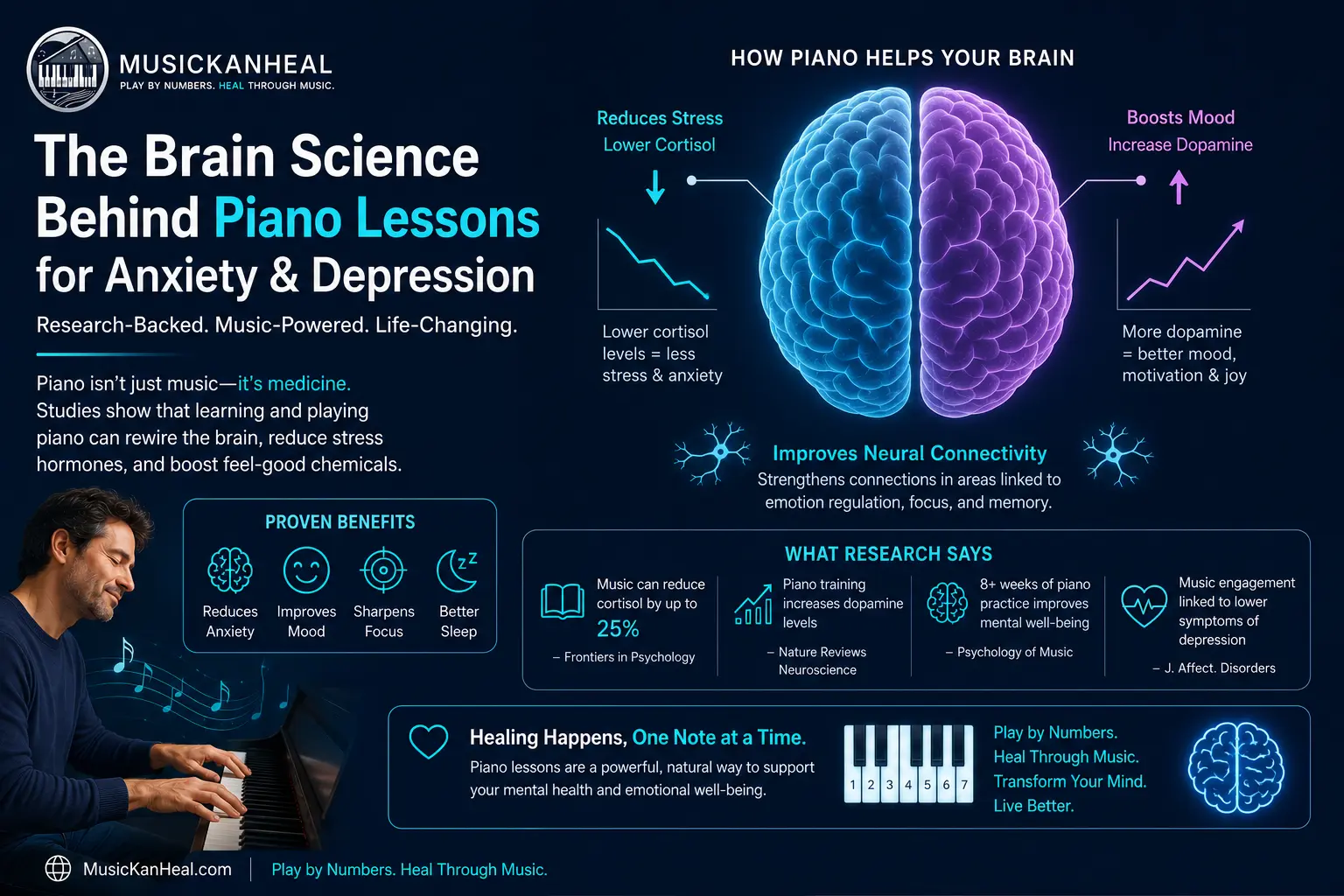 Brain science behind piano lessons for anxiety and depression showing cortisol and dopamine effects