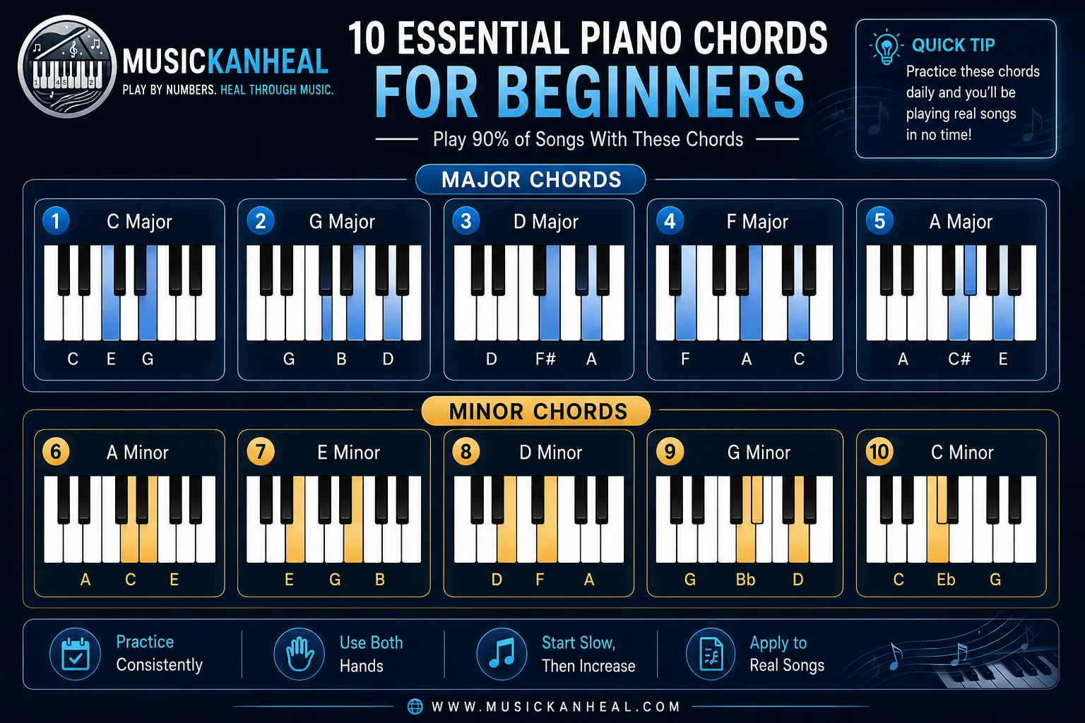 piano chords for beginners complete chart showing all 10 essential major and minor chords