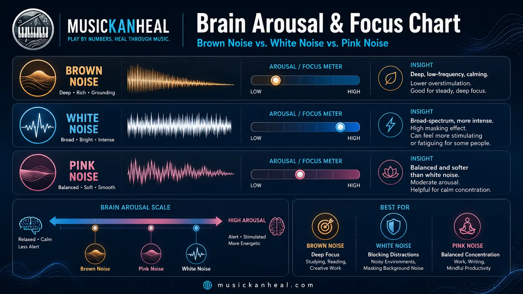 chart showing brown noise vs white noise effect on brain arousal and focus