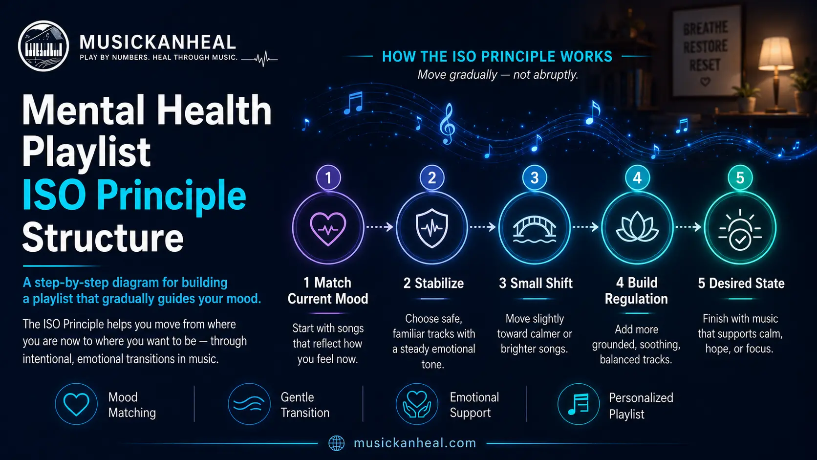 diagram of the ISO principle structure for a mental health playlist