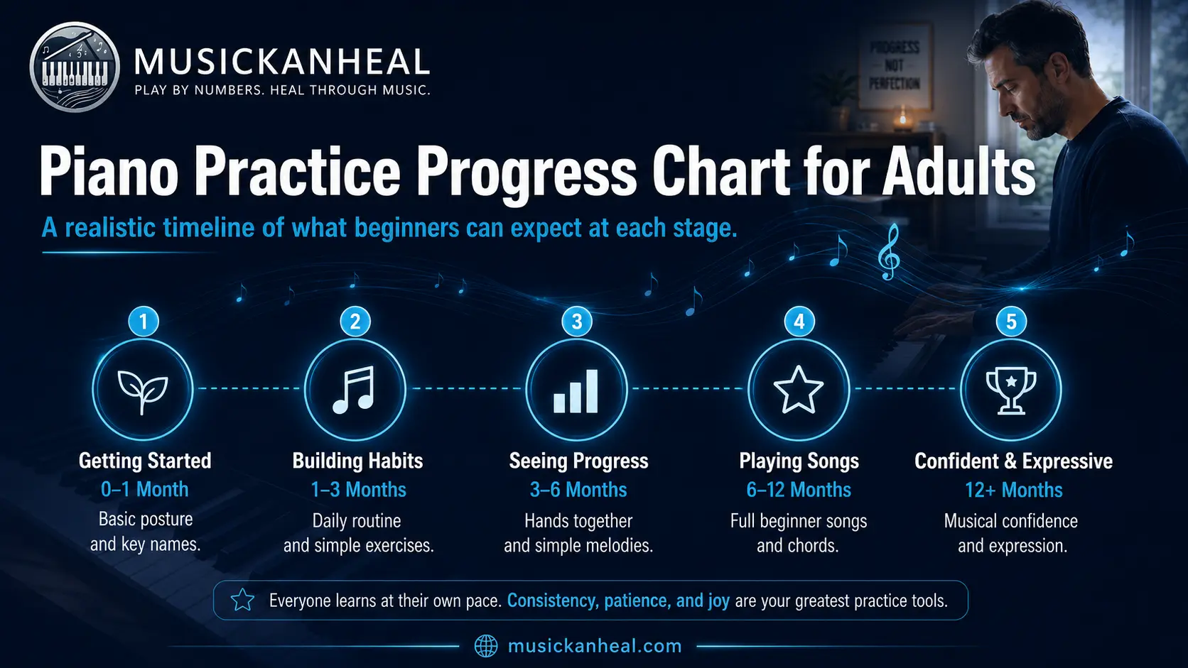 timeline chart showing how long it takes to learn piano at each stage