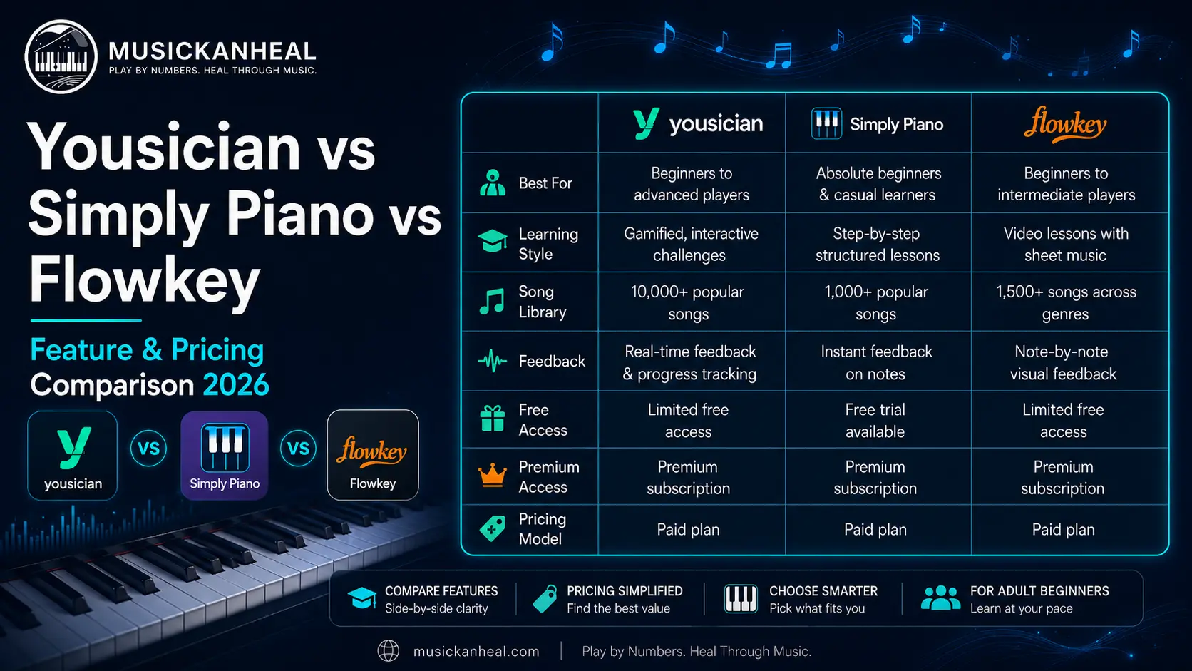 Yousician vs Simply Piano vs Flowkey feature and pricing comparison chart 2026